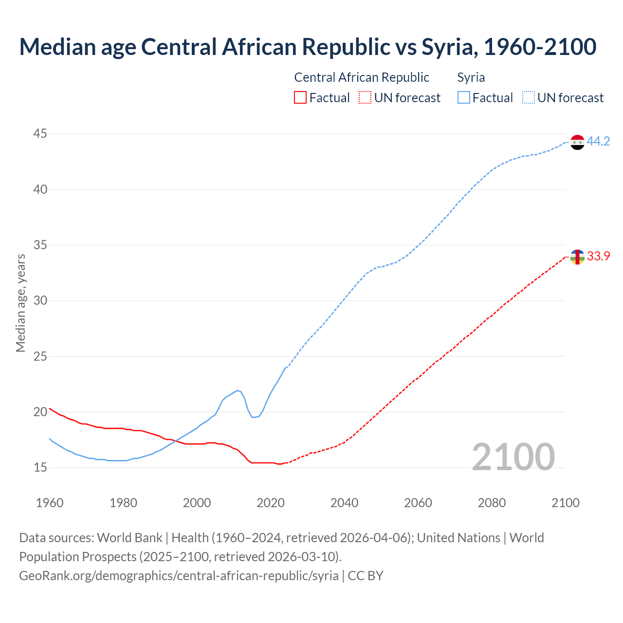 Demographics