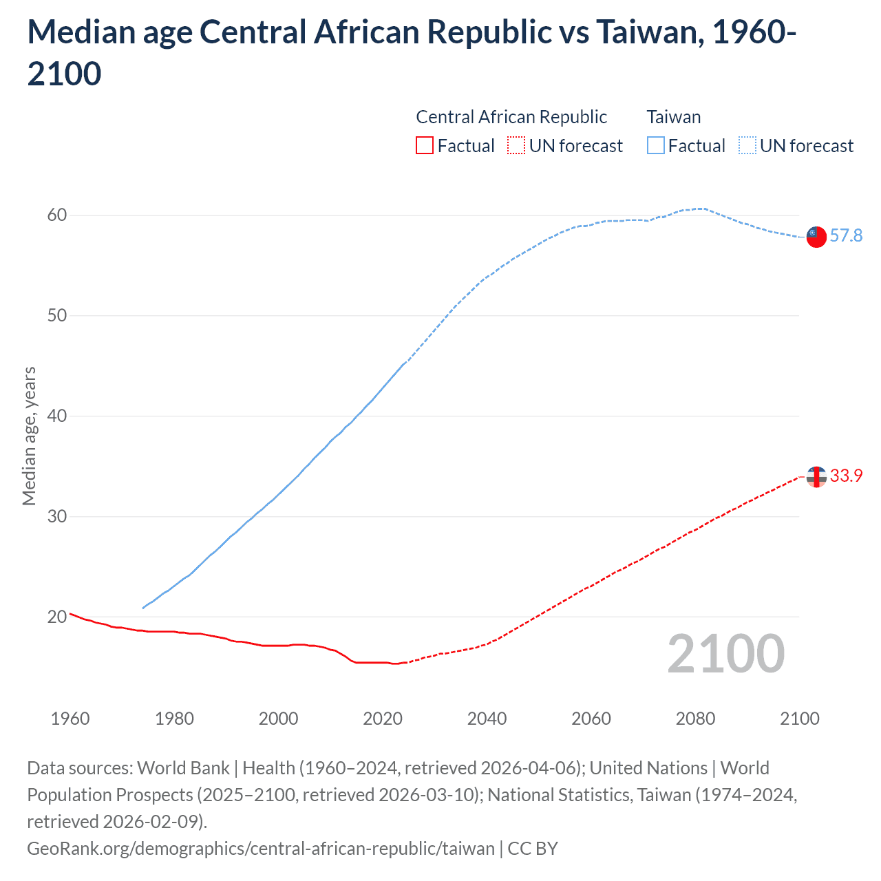 Demographics
