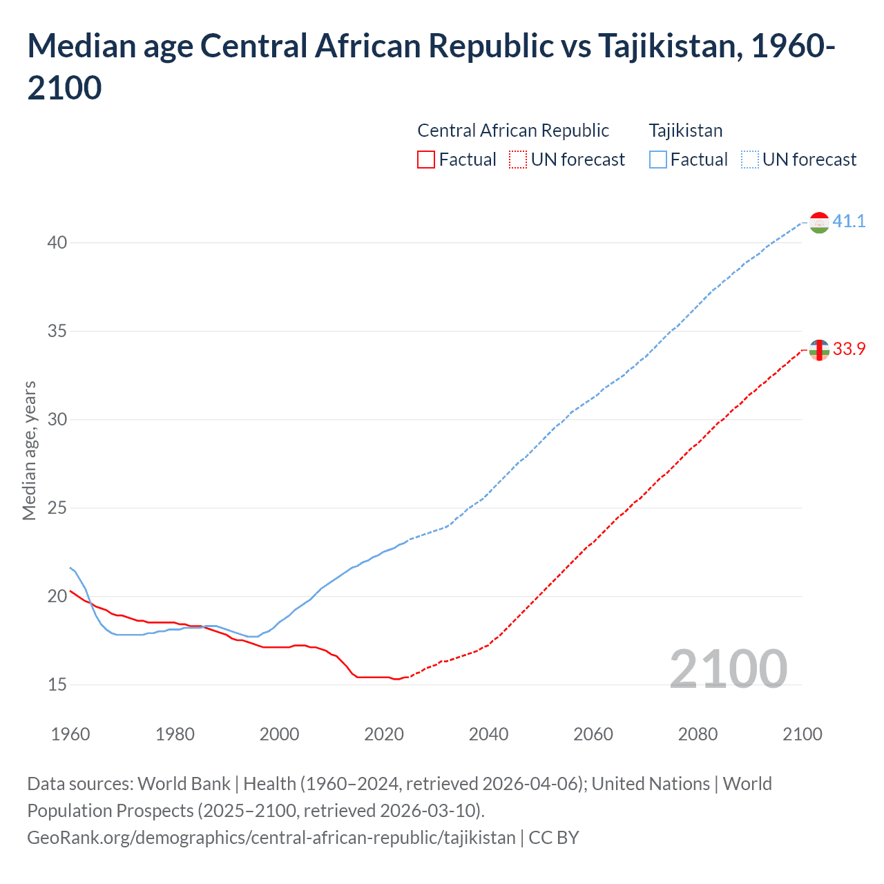 Demographics