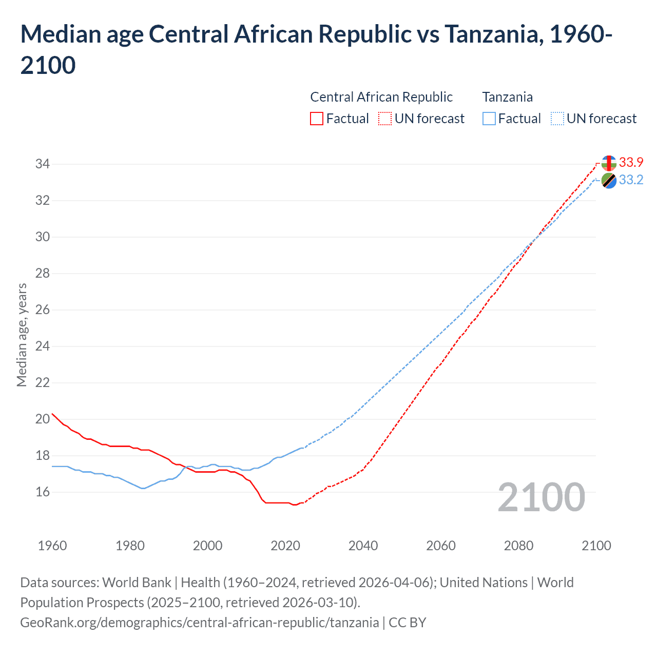 Demographics