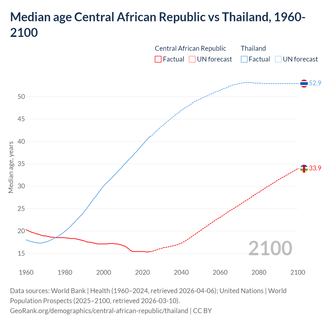 Demographics