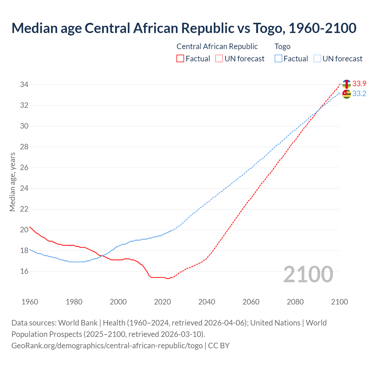 Demographics