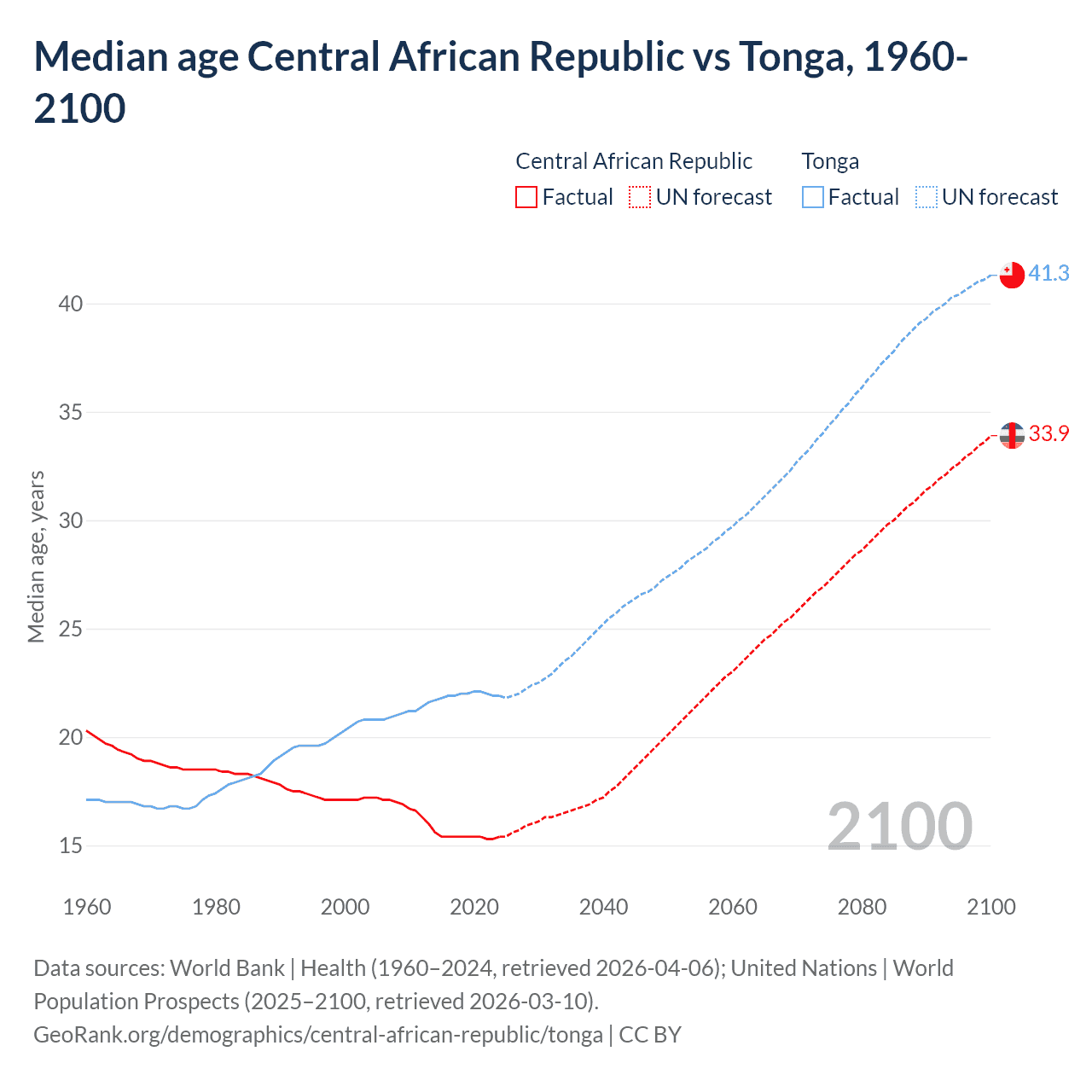 Demographics