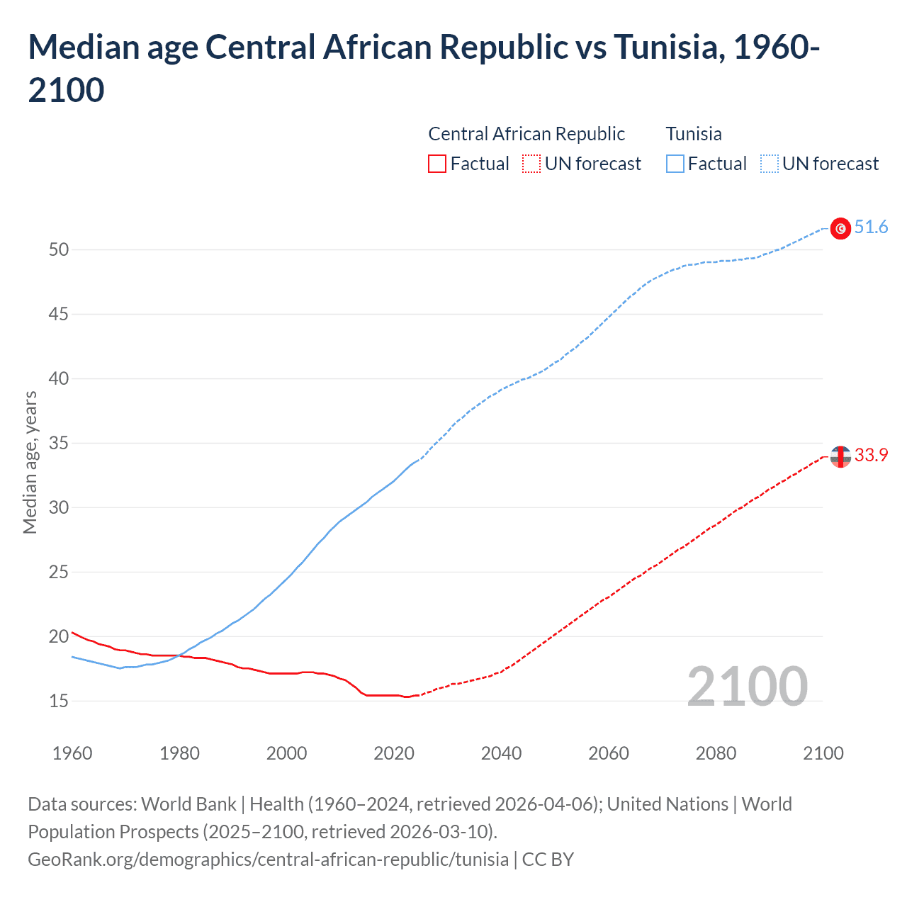 Demographics