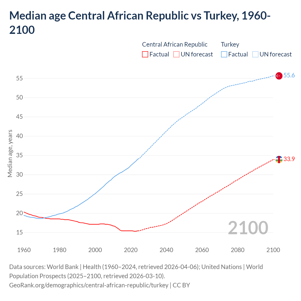 Demographics