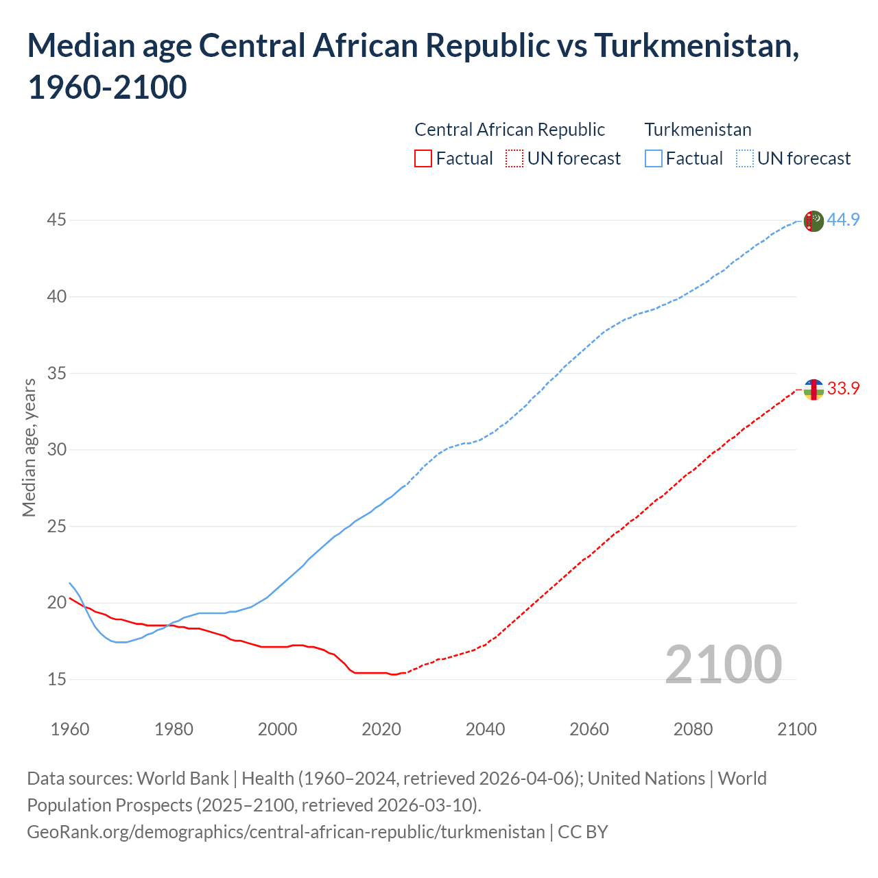 Demographics