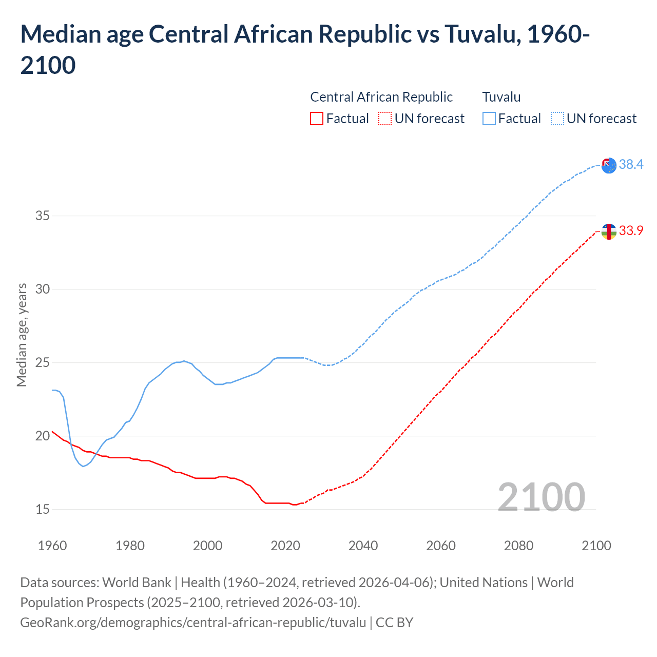 Demographics