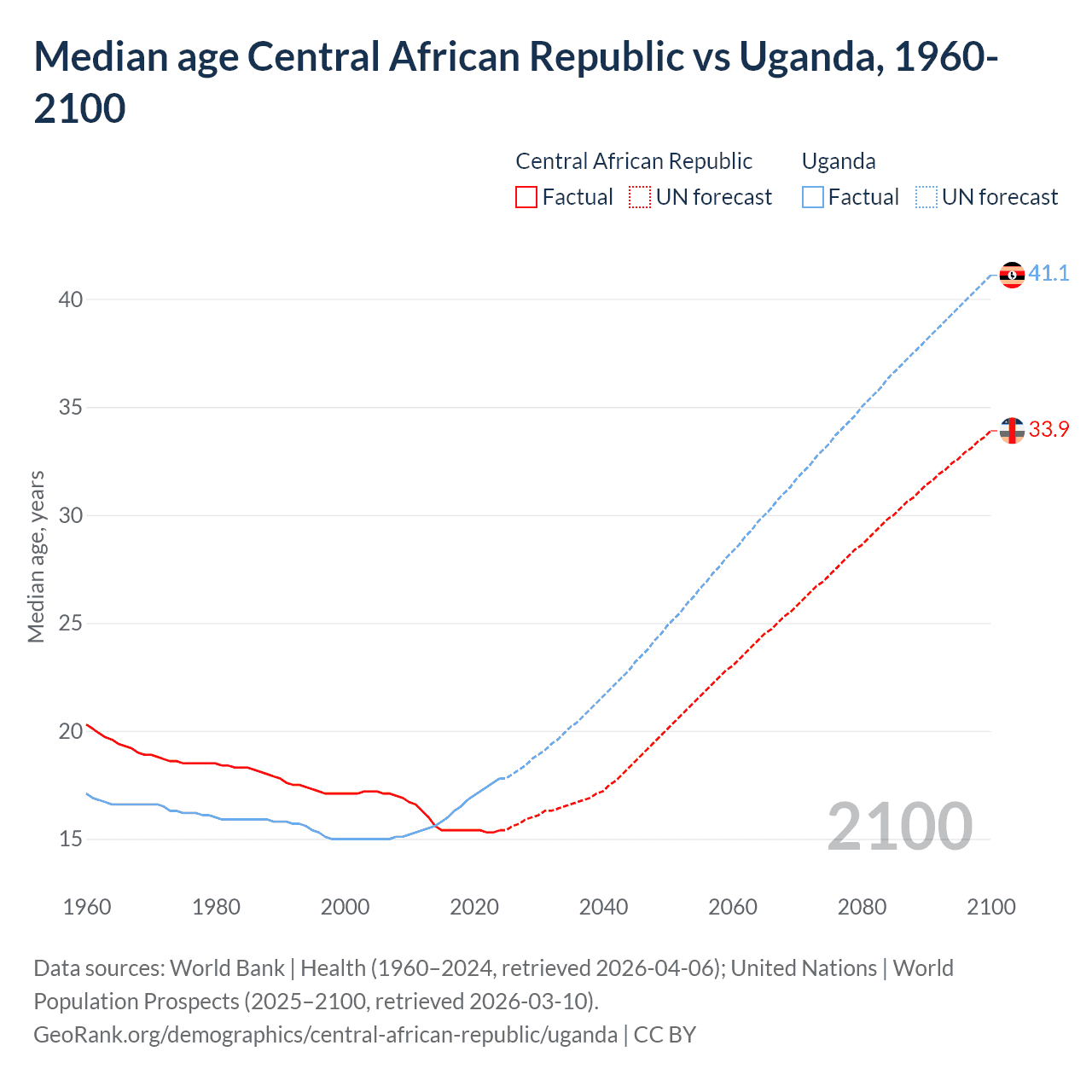 Demographics