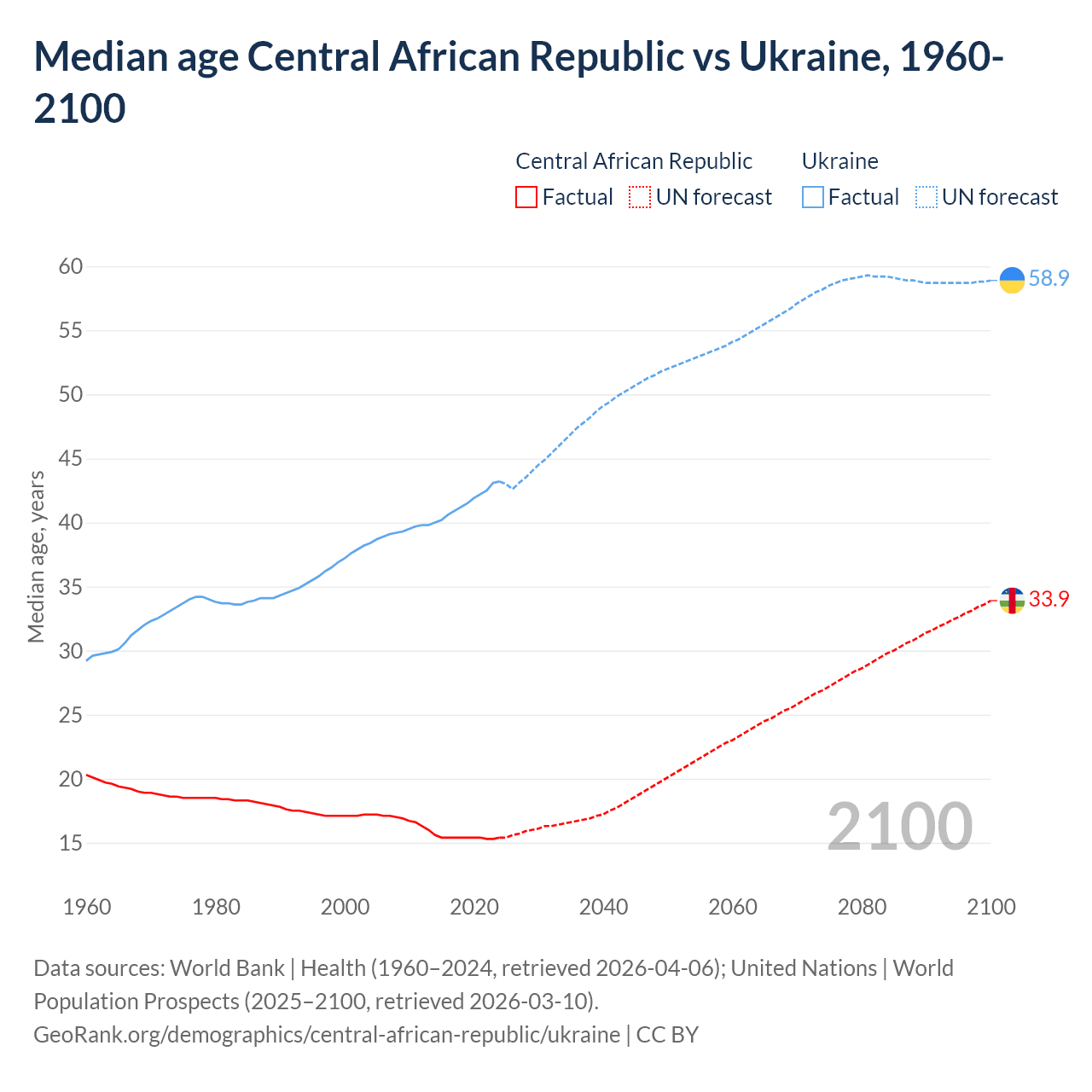 Demographics