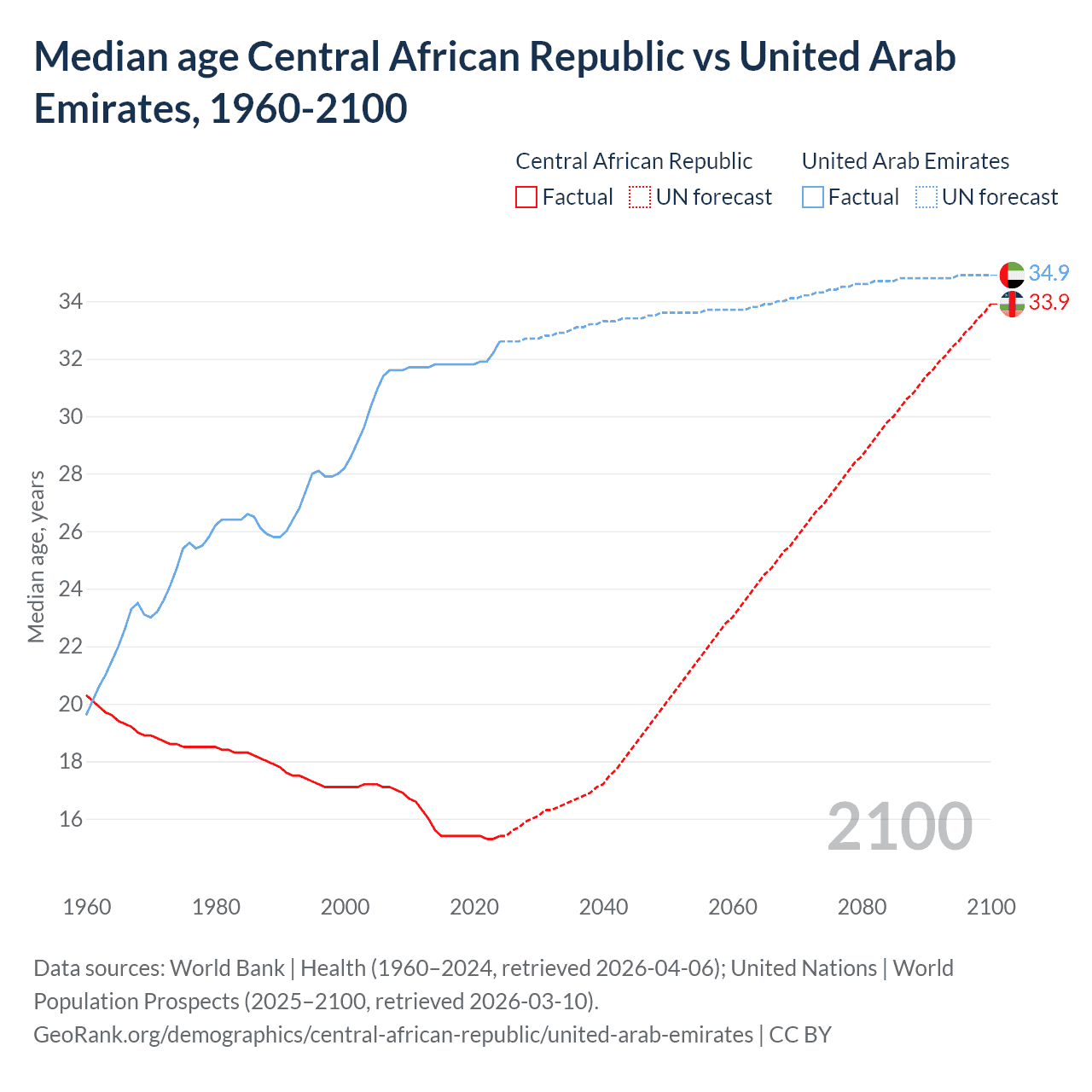 Demographics