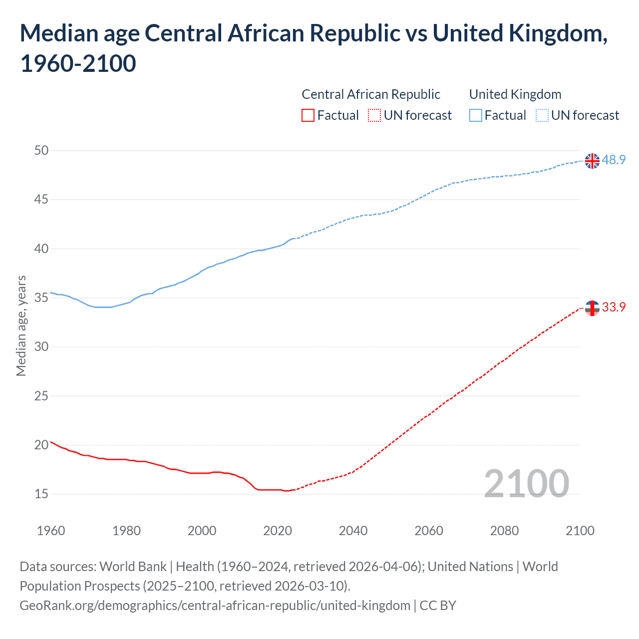 Demographics