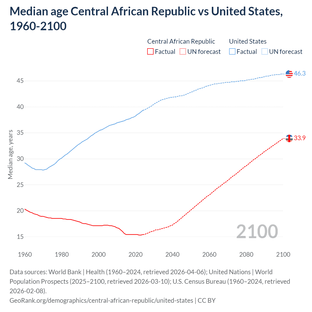 Demographics