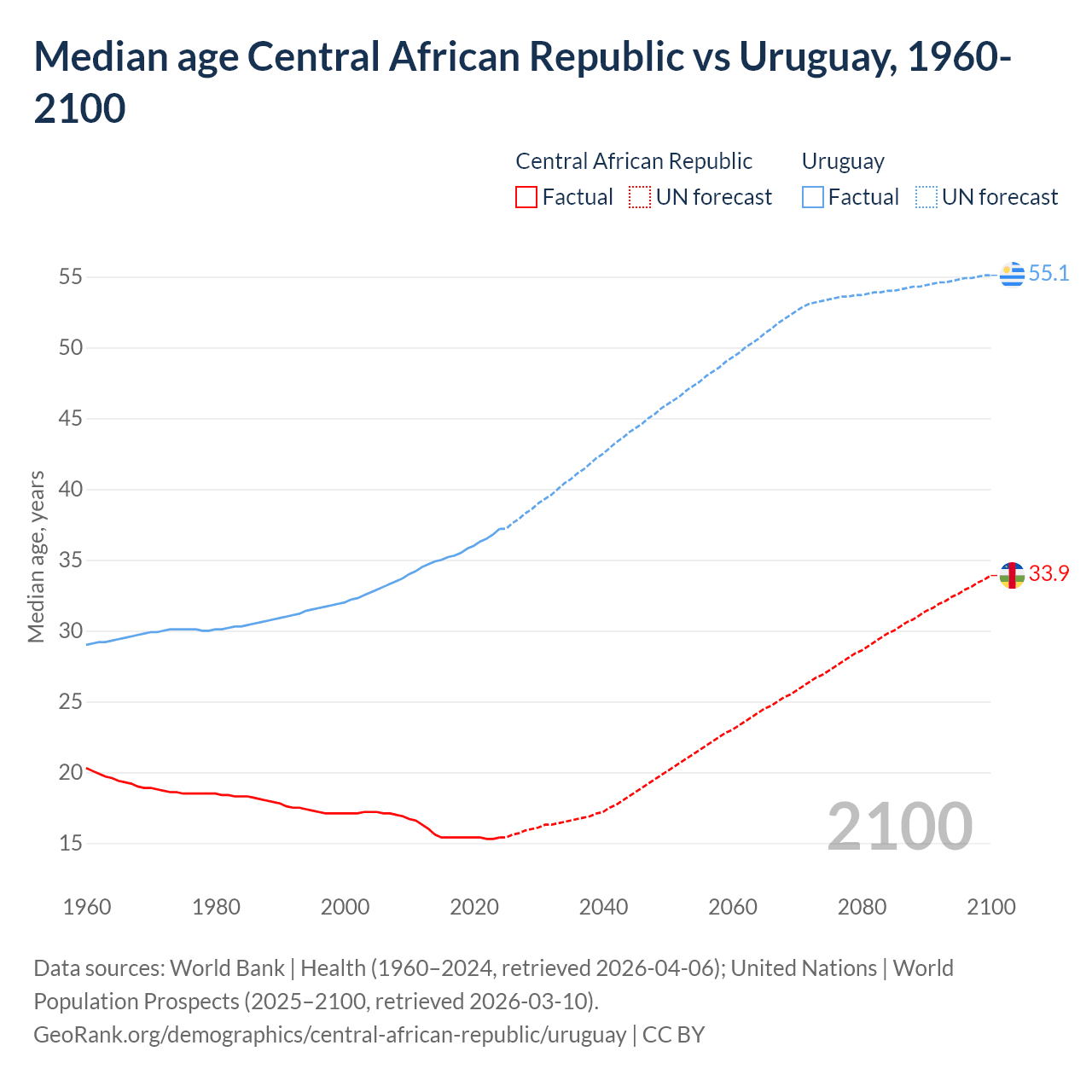 Demographics
