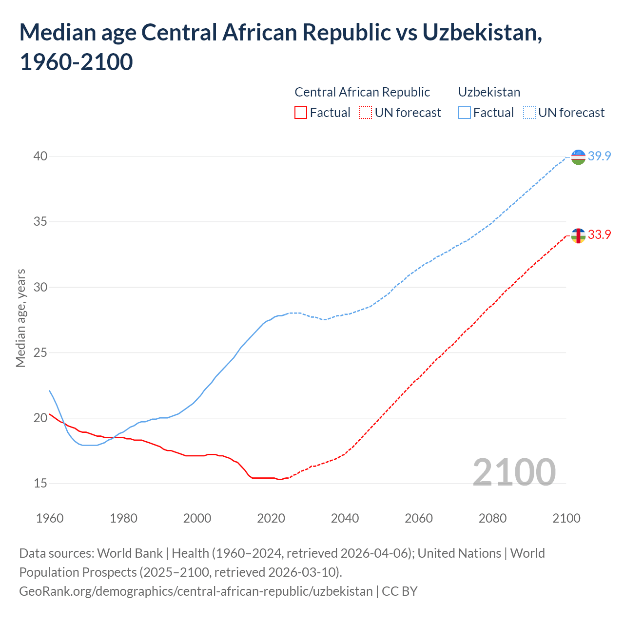 Demographics