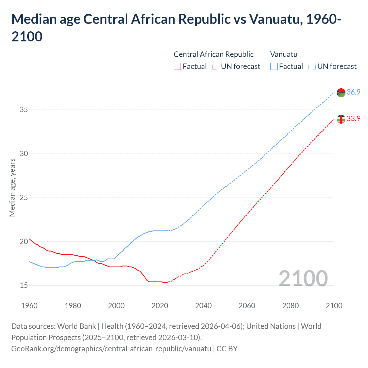Demographics