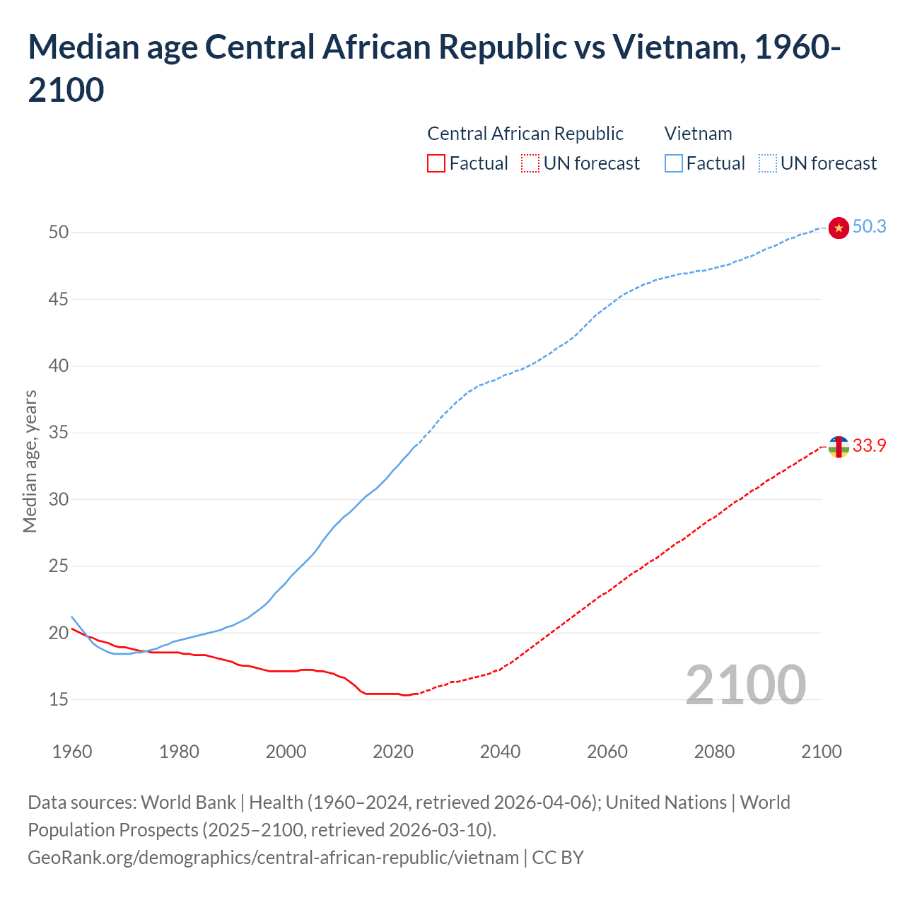 Demographics
