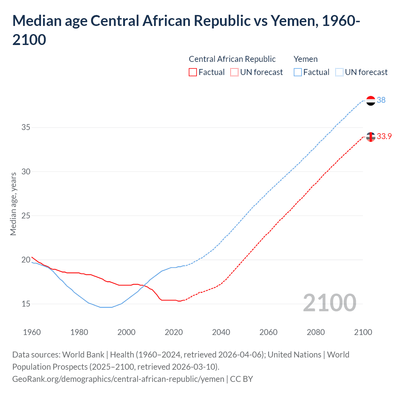 Demographics