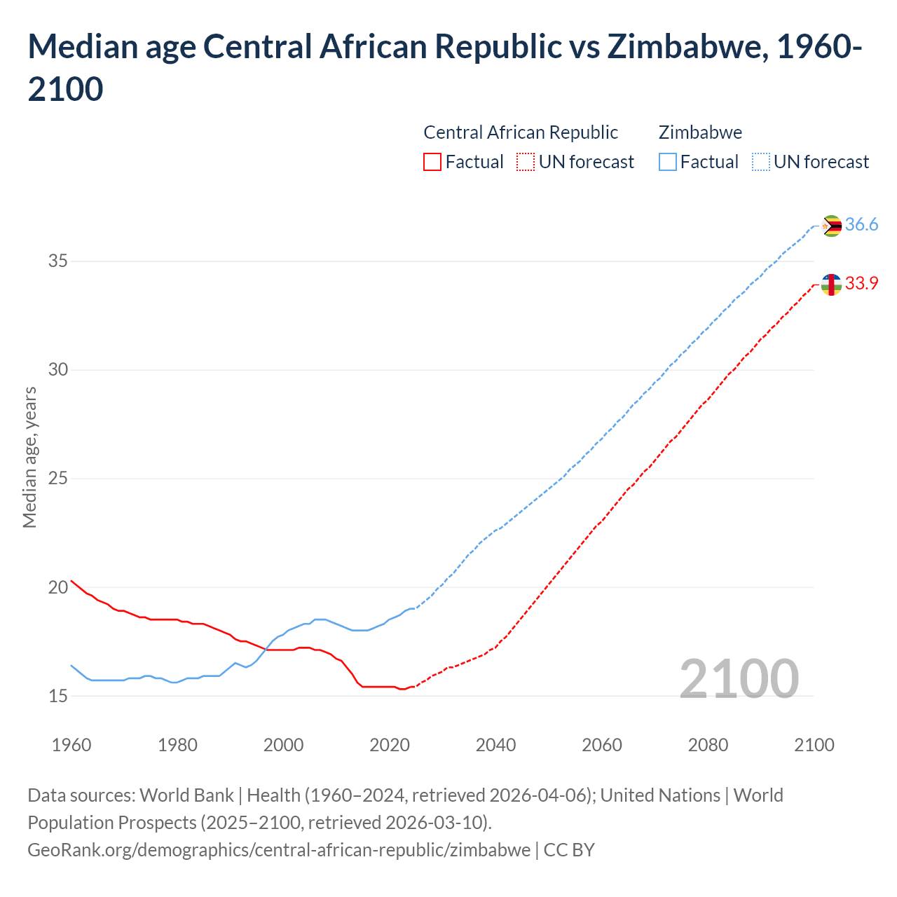 Demographics