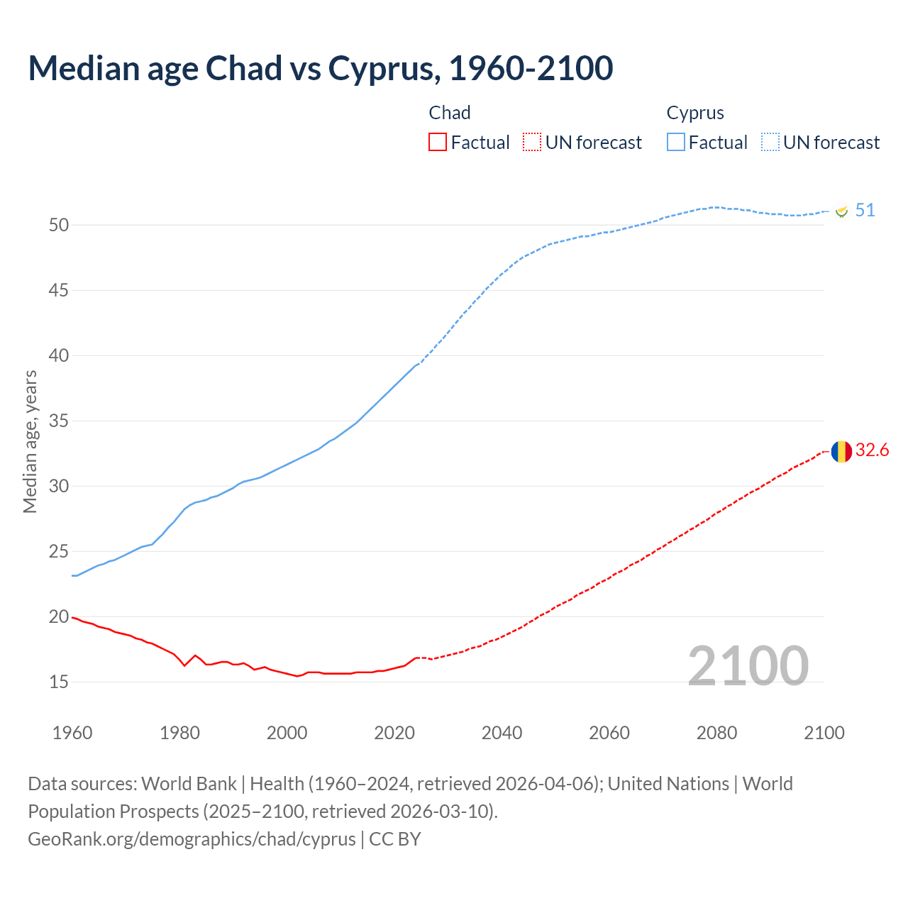 Demographics