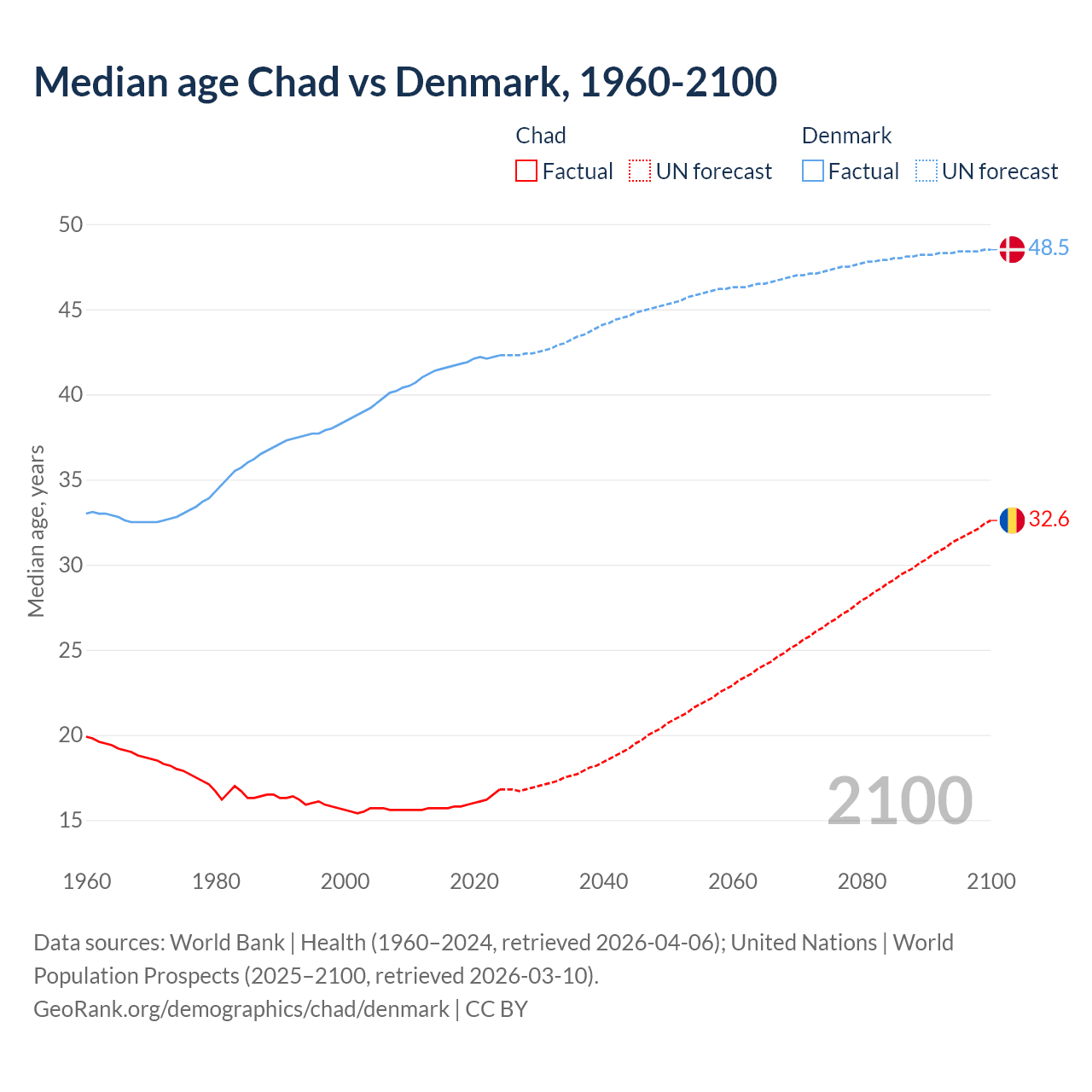 Demographics