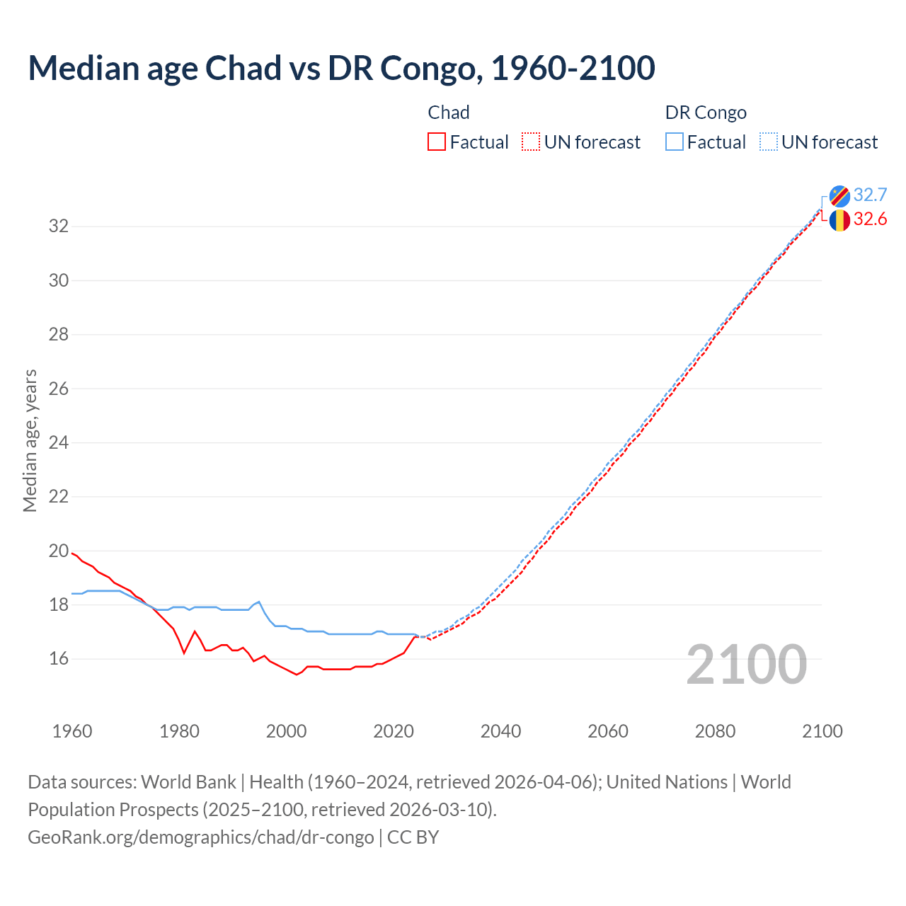 Demographics