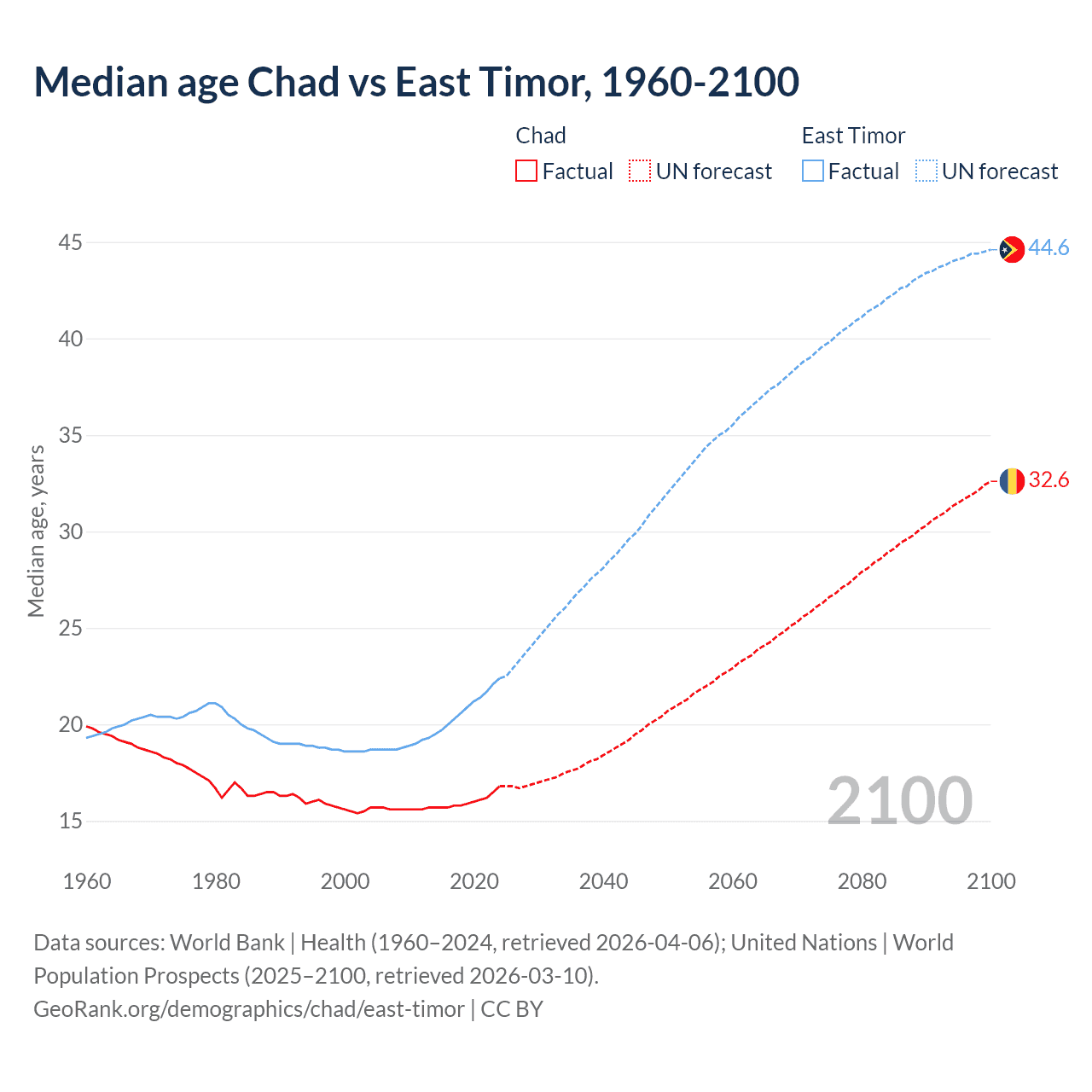 Demographics