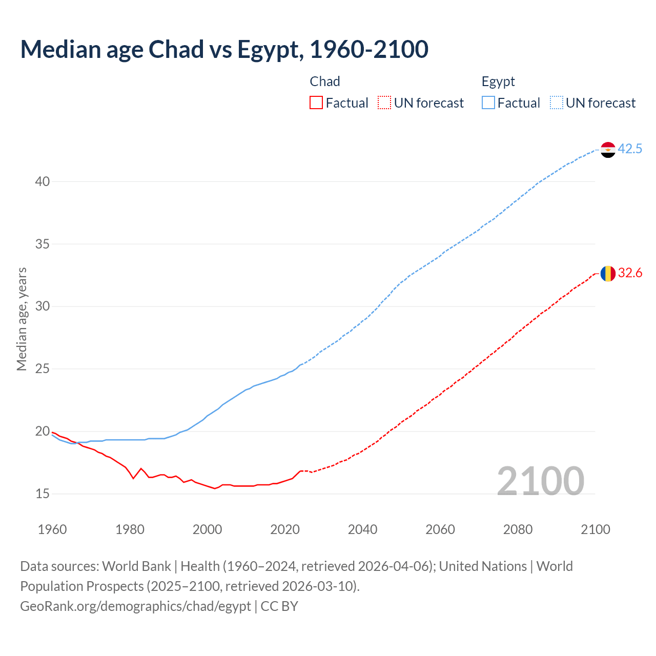 Demographics