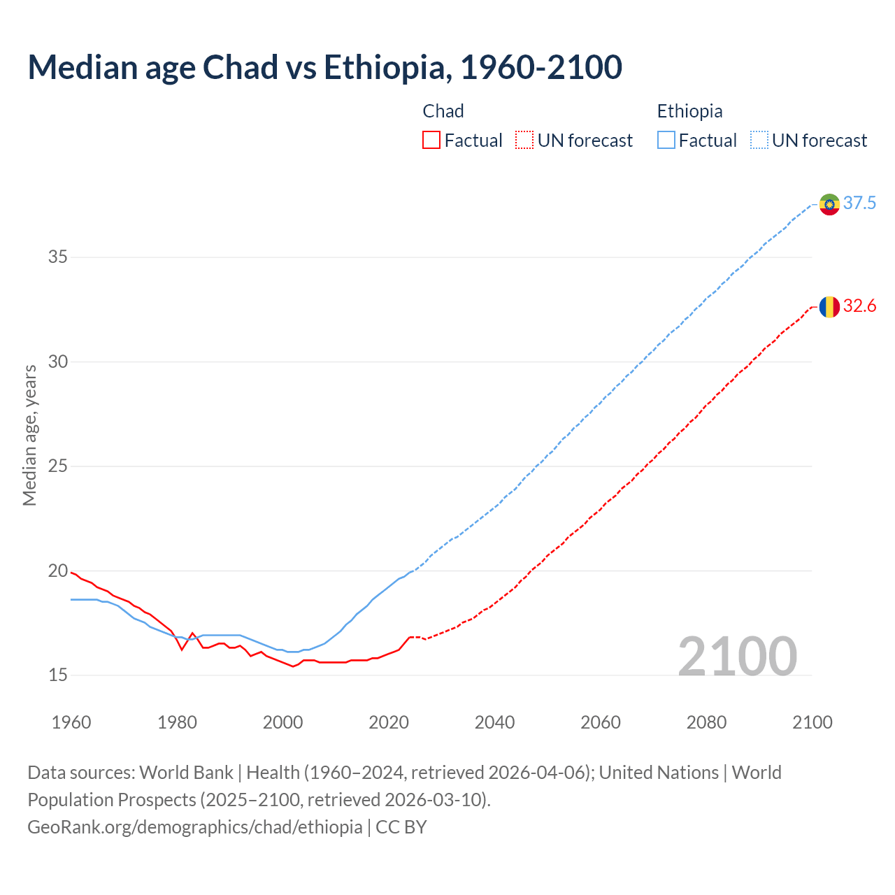Demographics