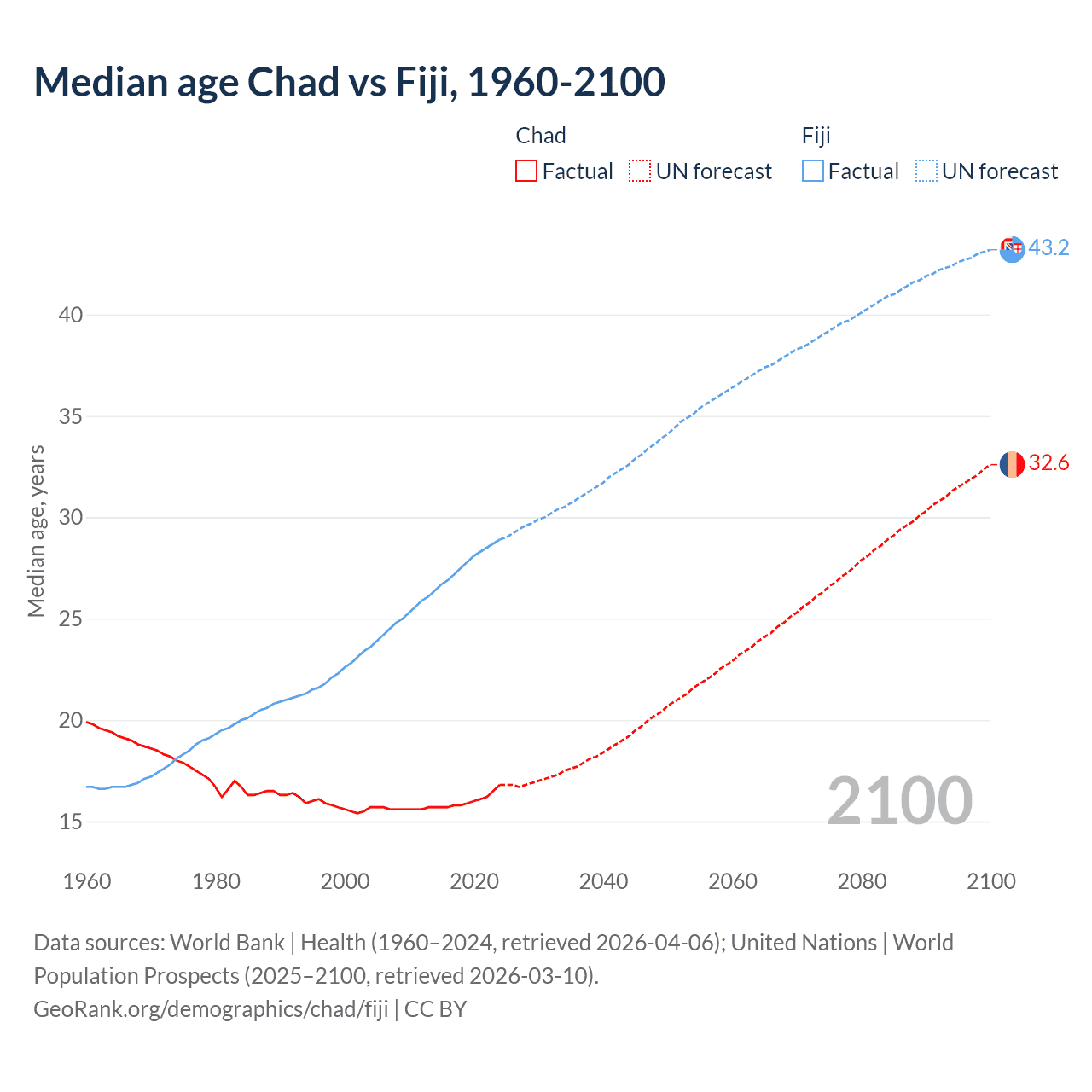 Demographics