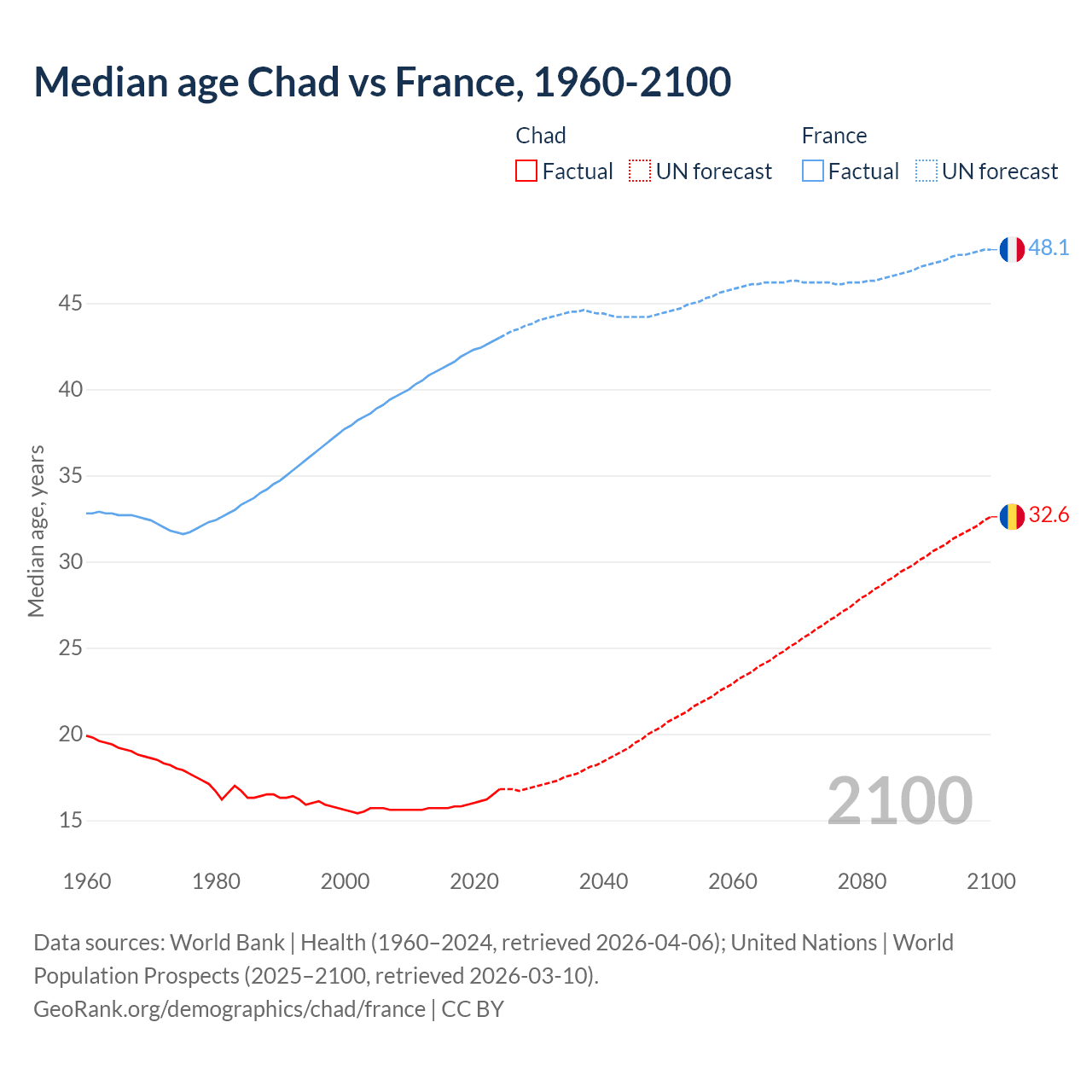 Demographics