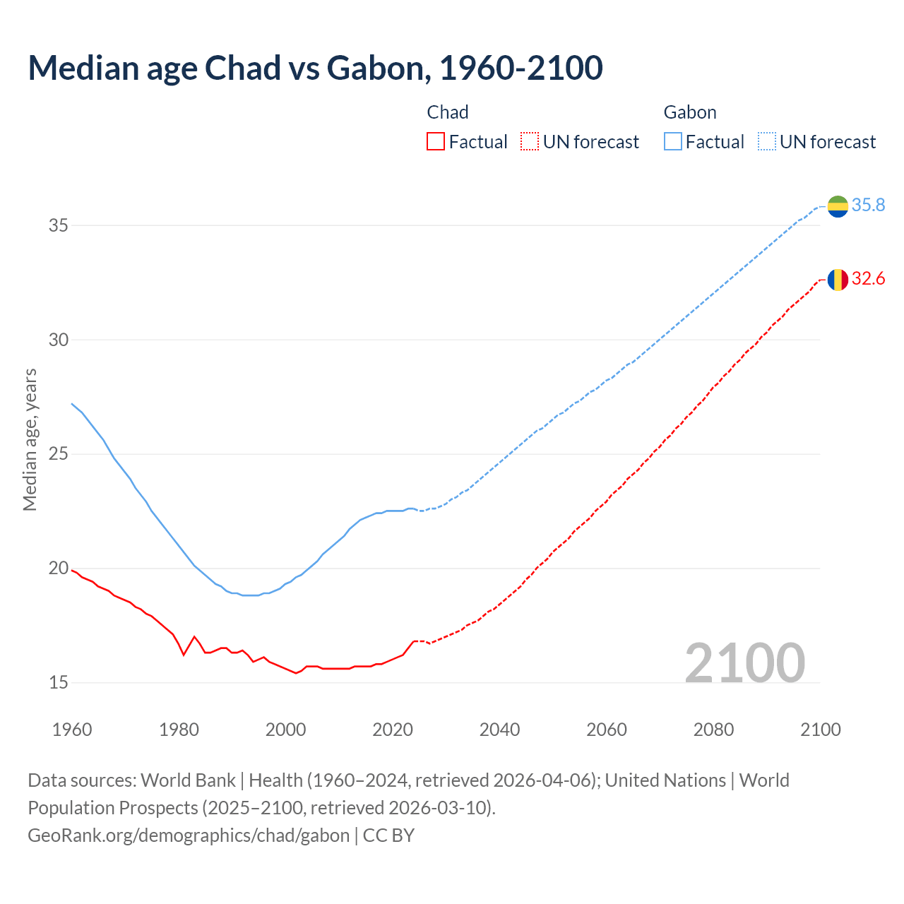 Demographics