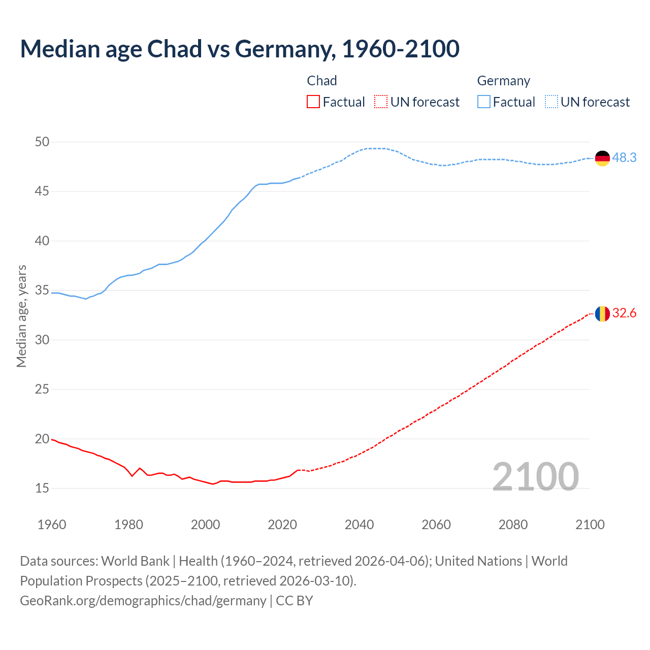 Demographics