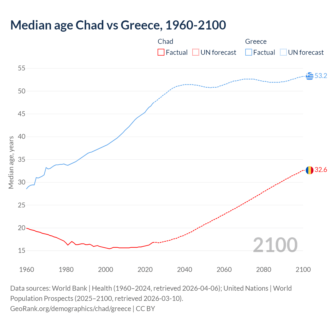 Demographics