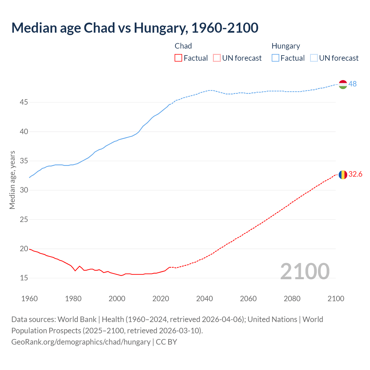 Demographics