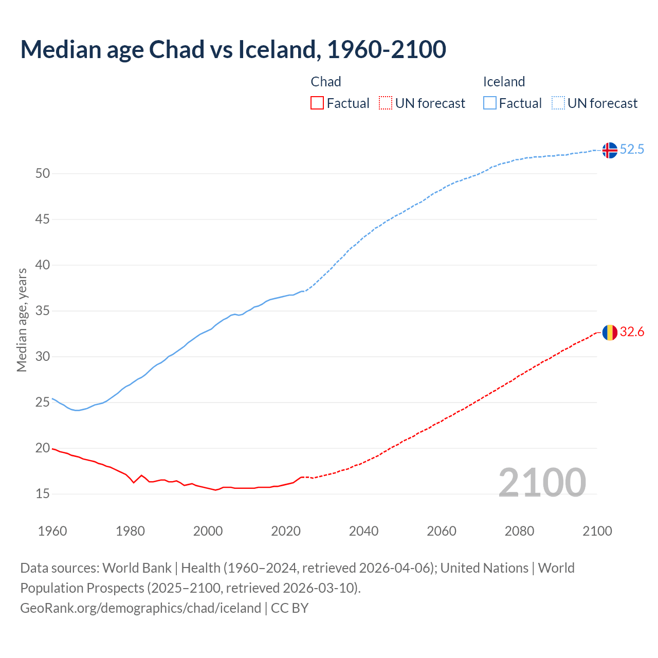 Demographics