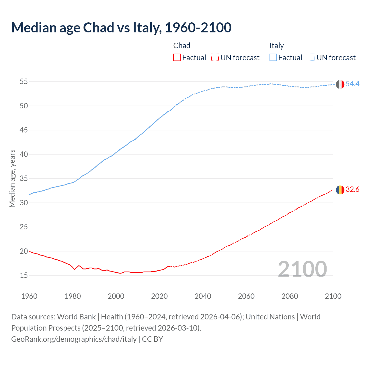 Demographics