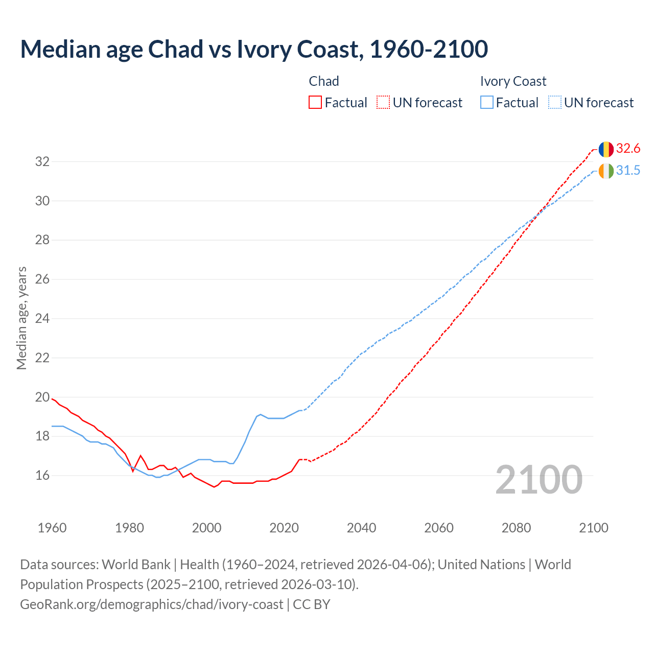 Demographics