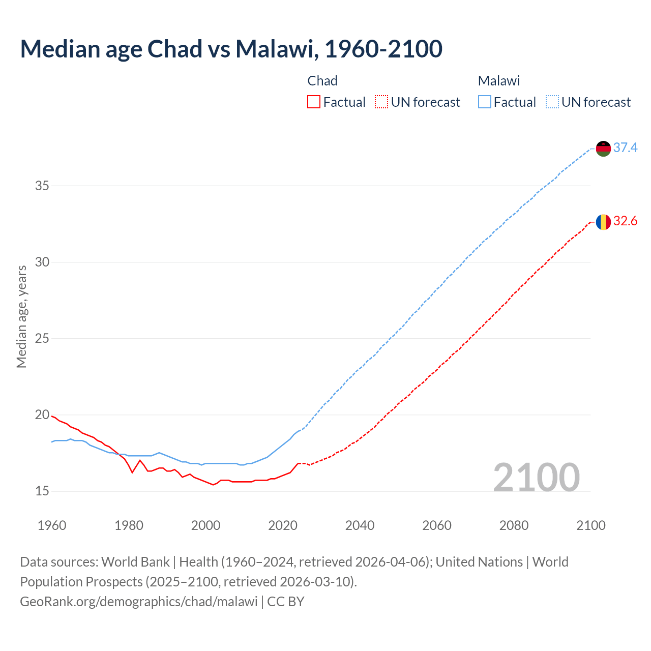 Demographics