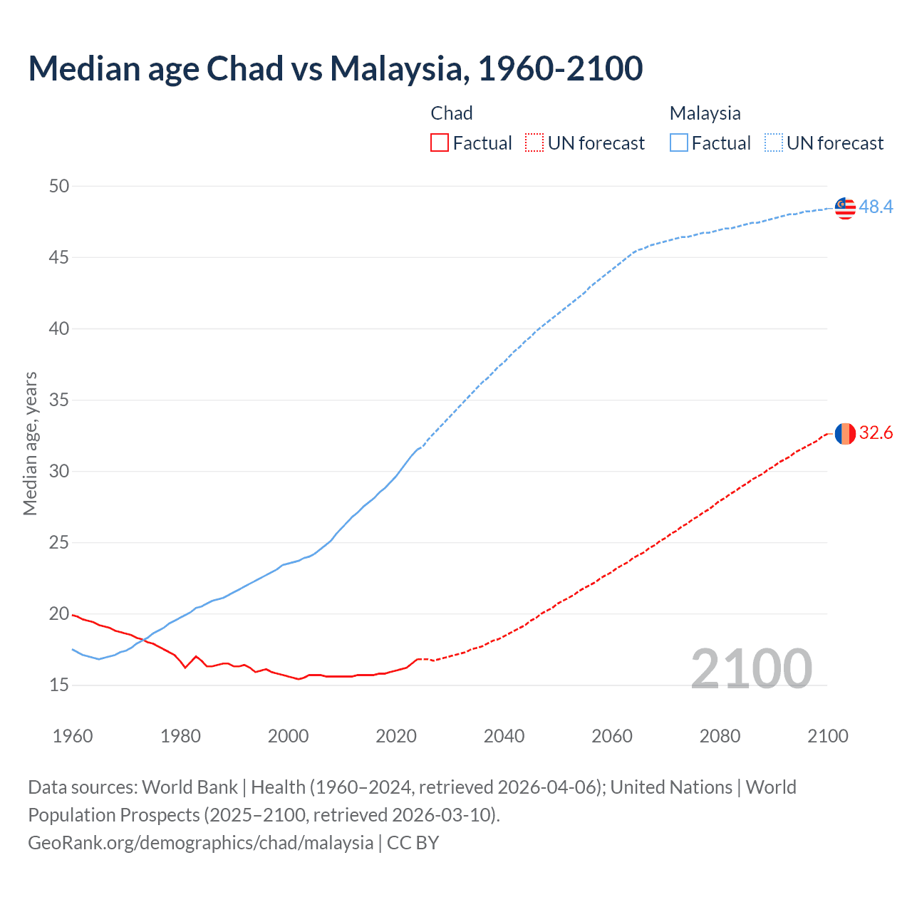 Demographics