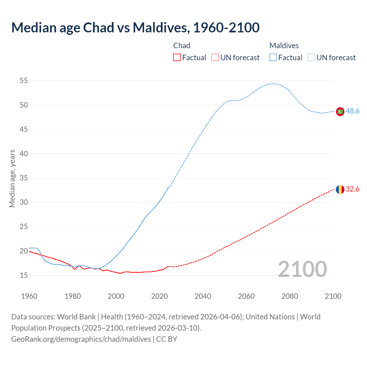 Demographics