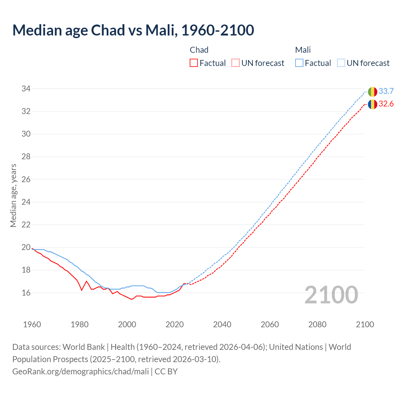 Demographics