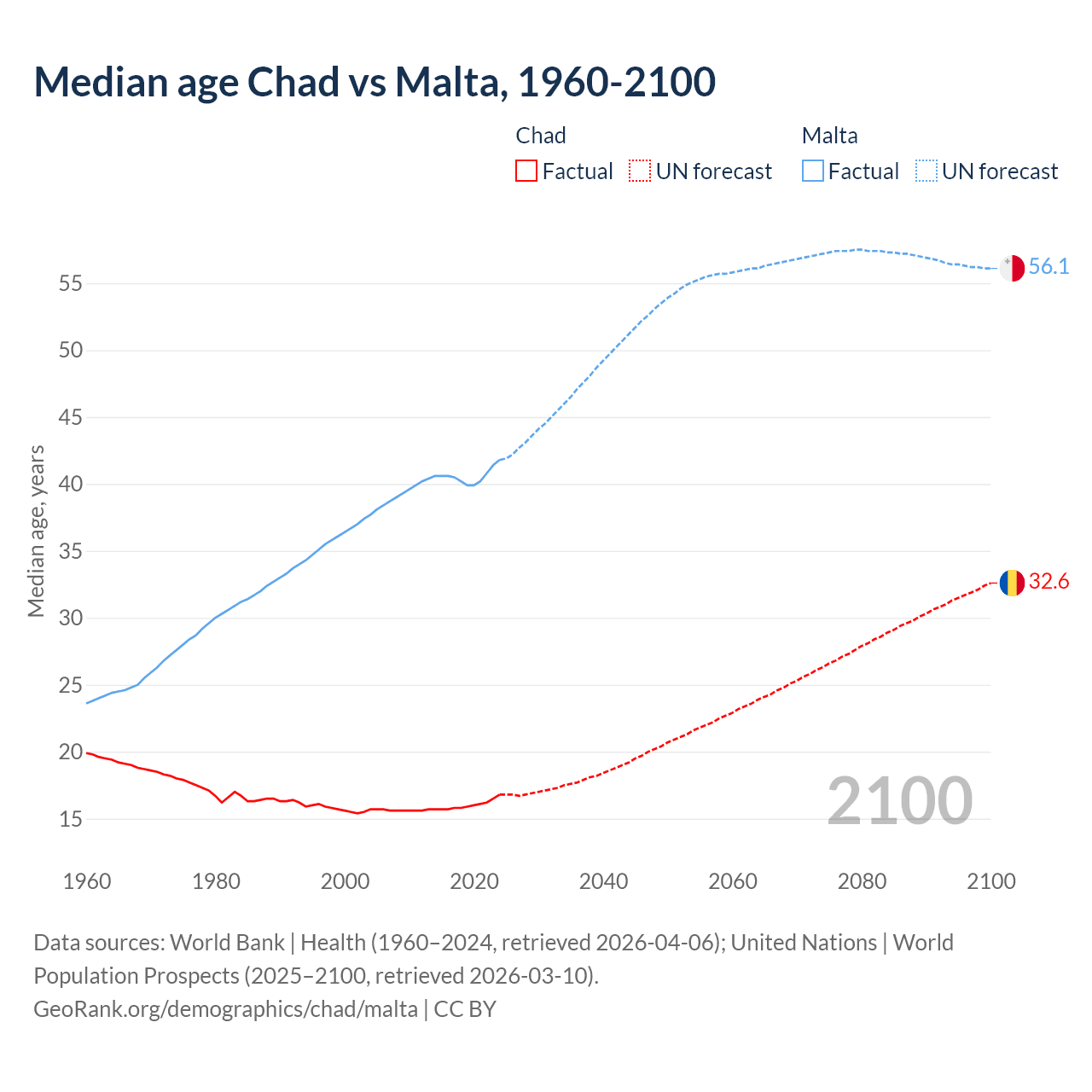 Demographics