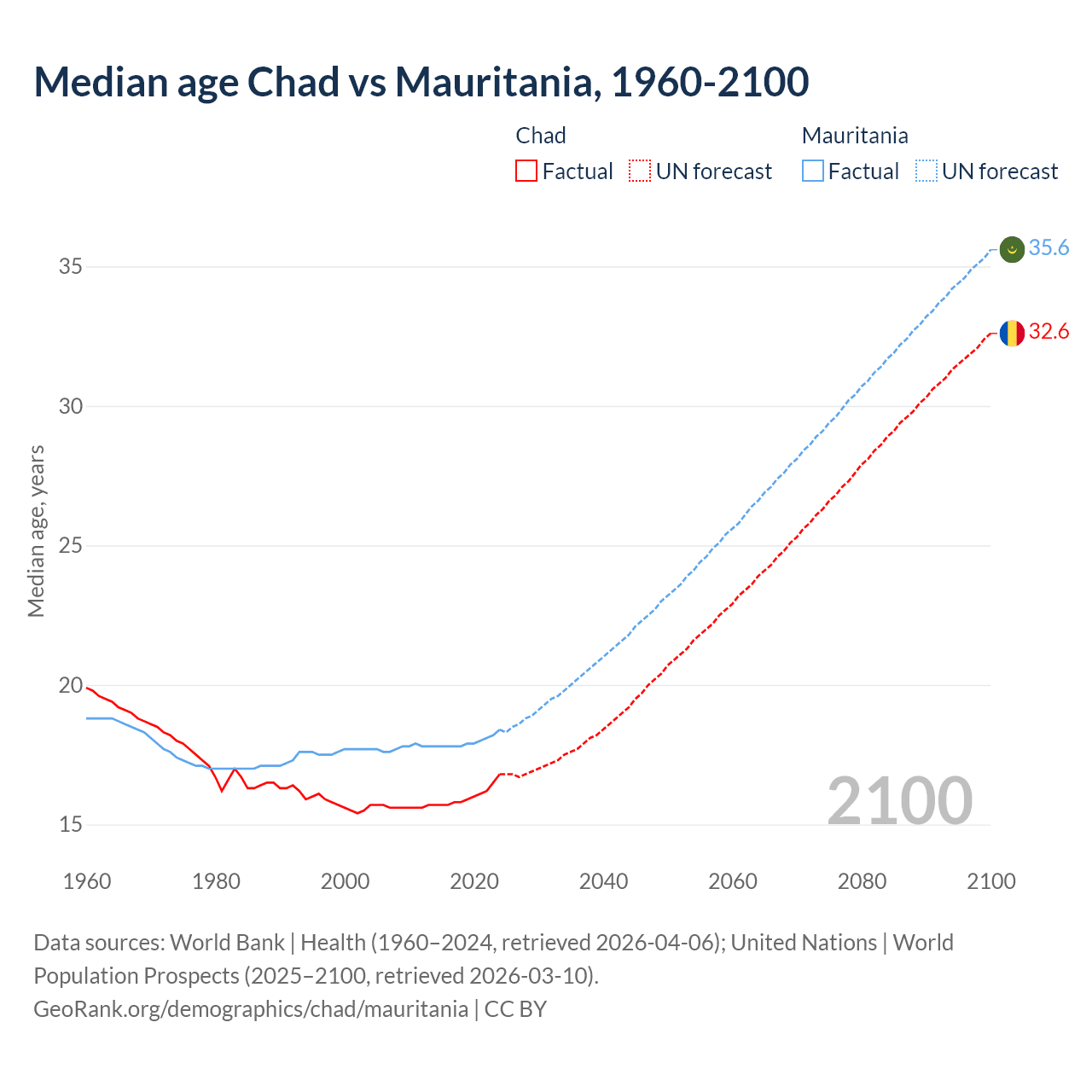 Demographics