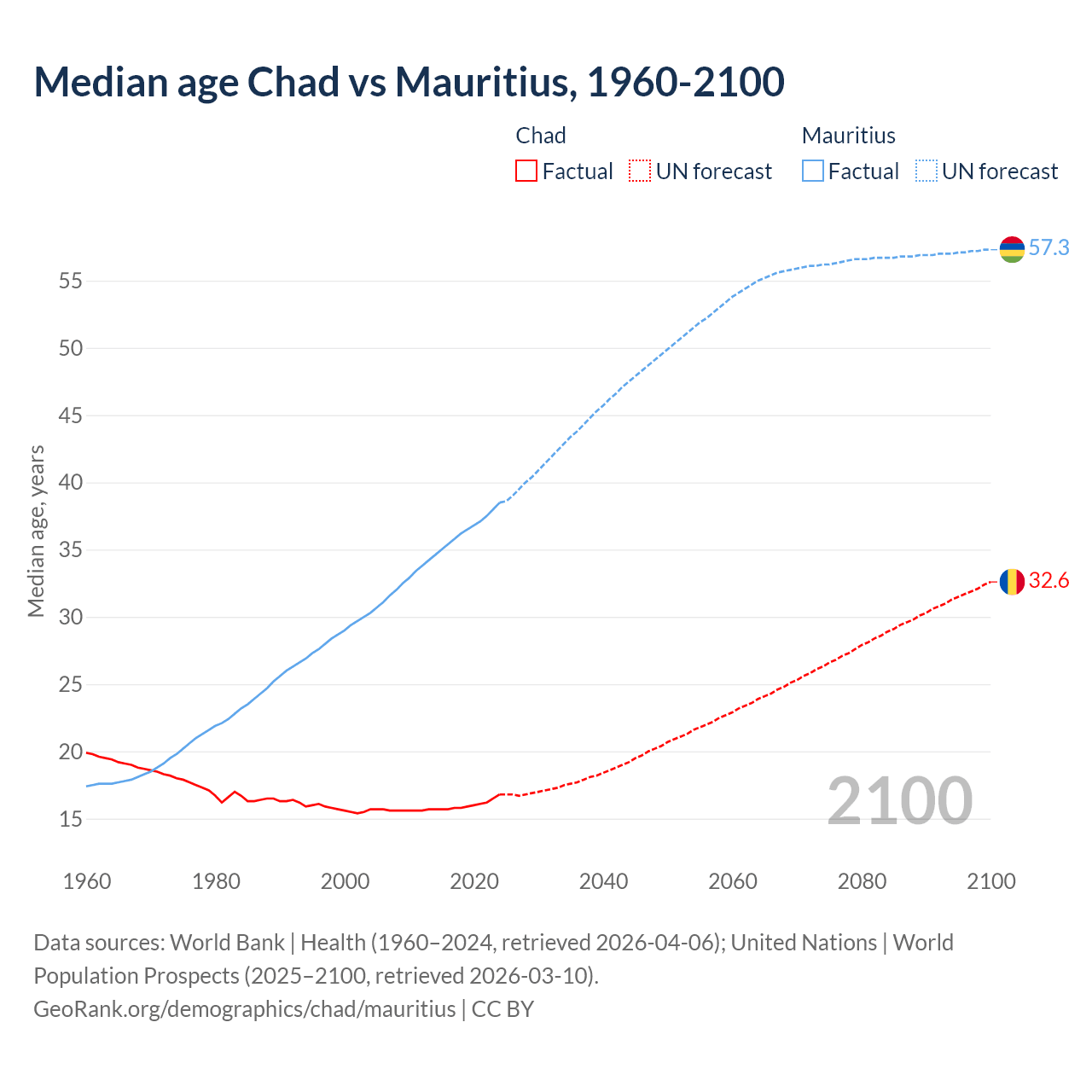 Demographics