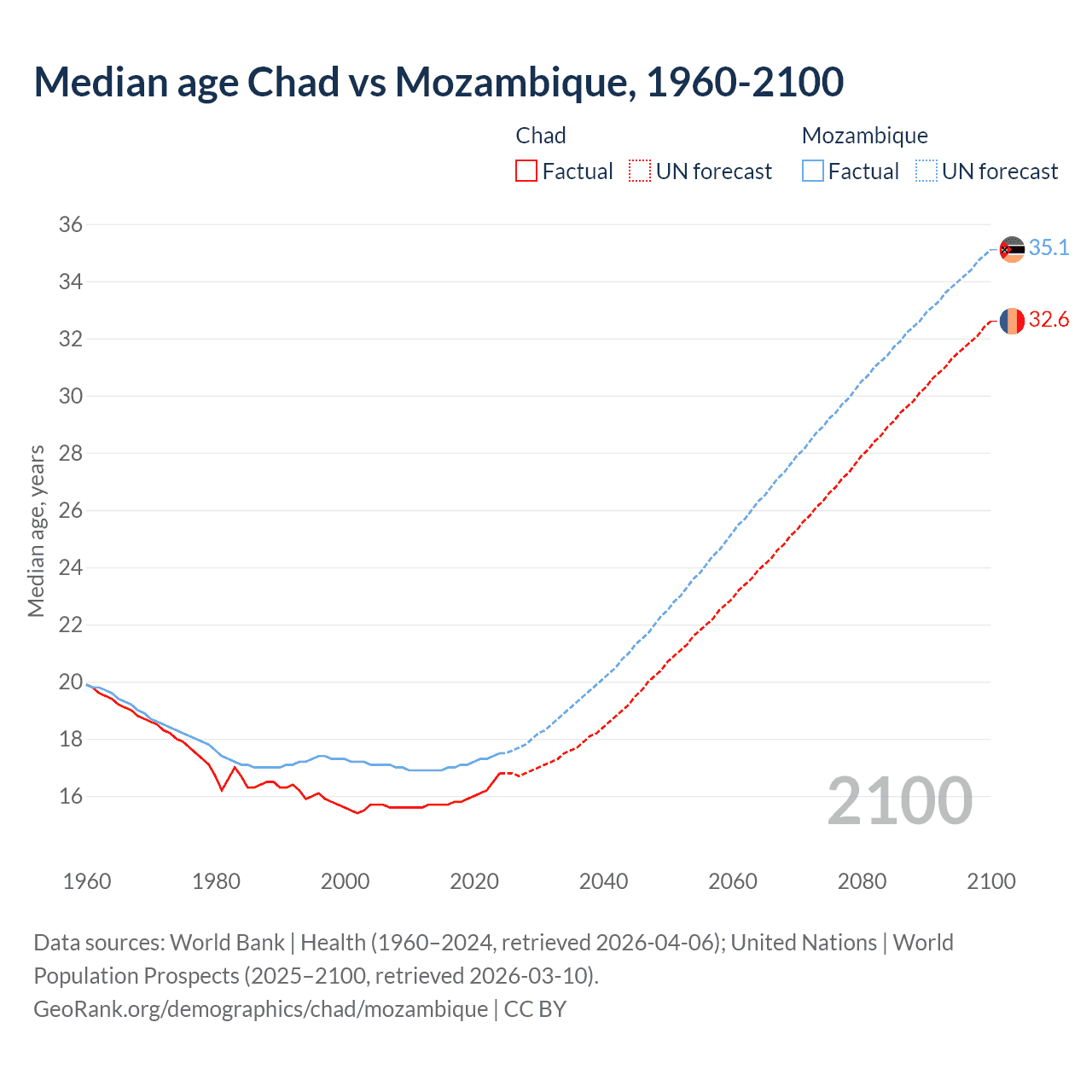 Demographics