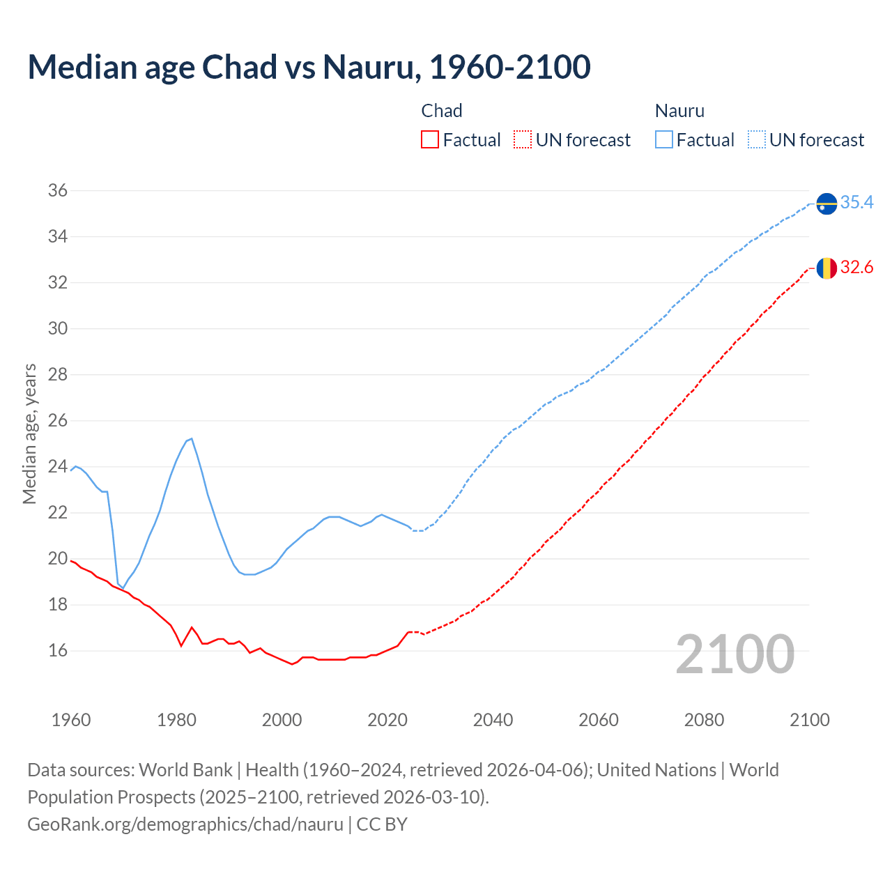 Demographics