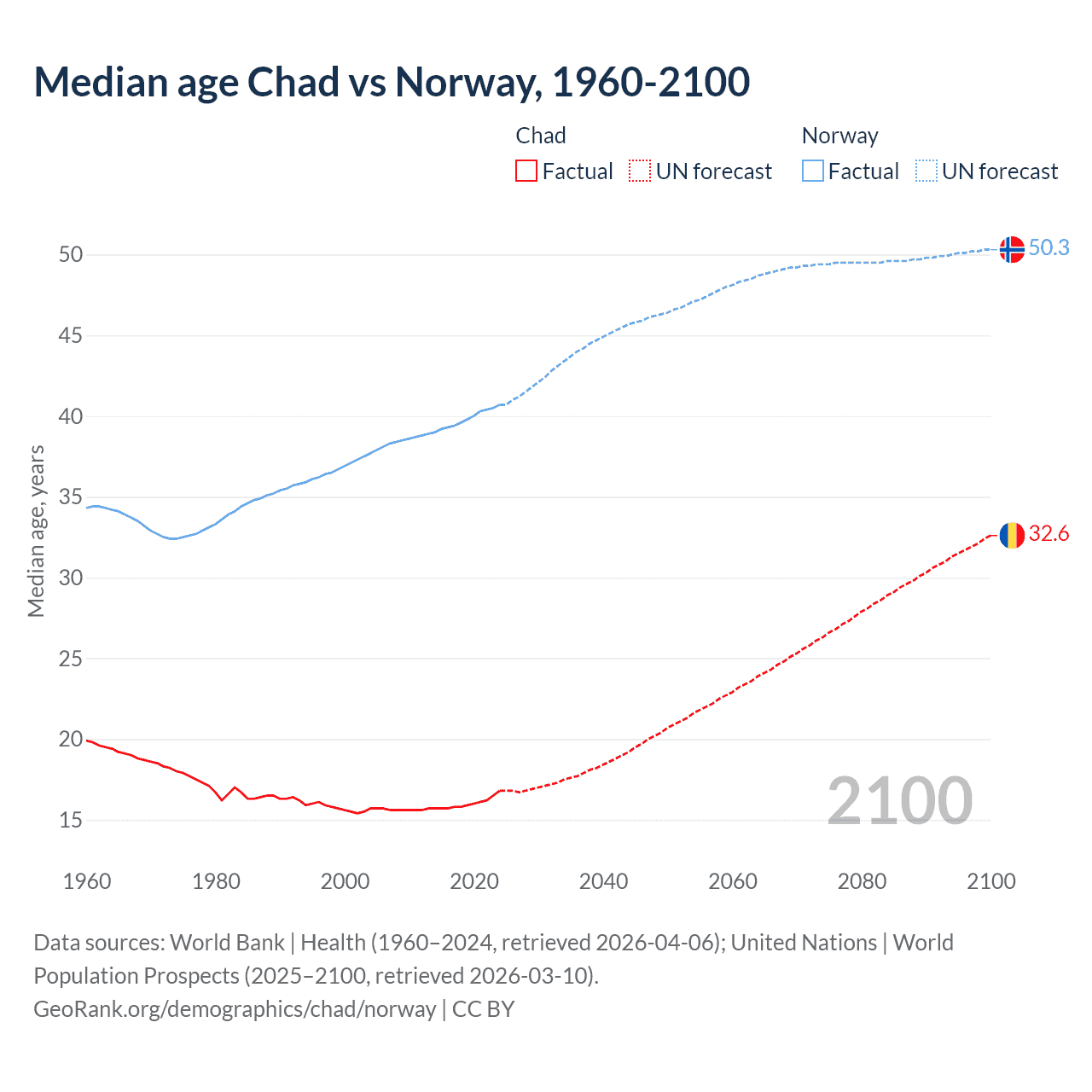 Demographics