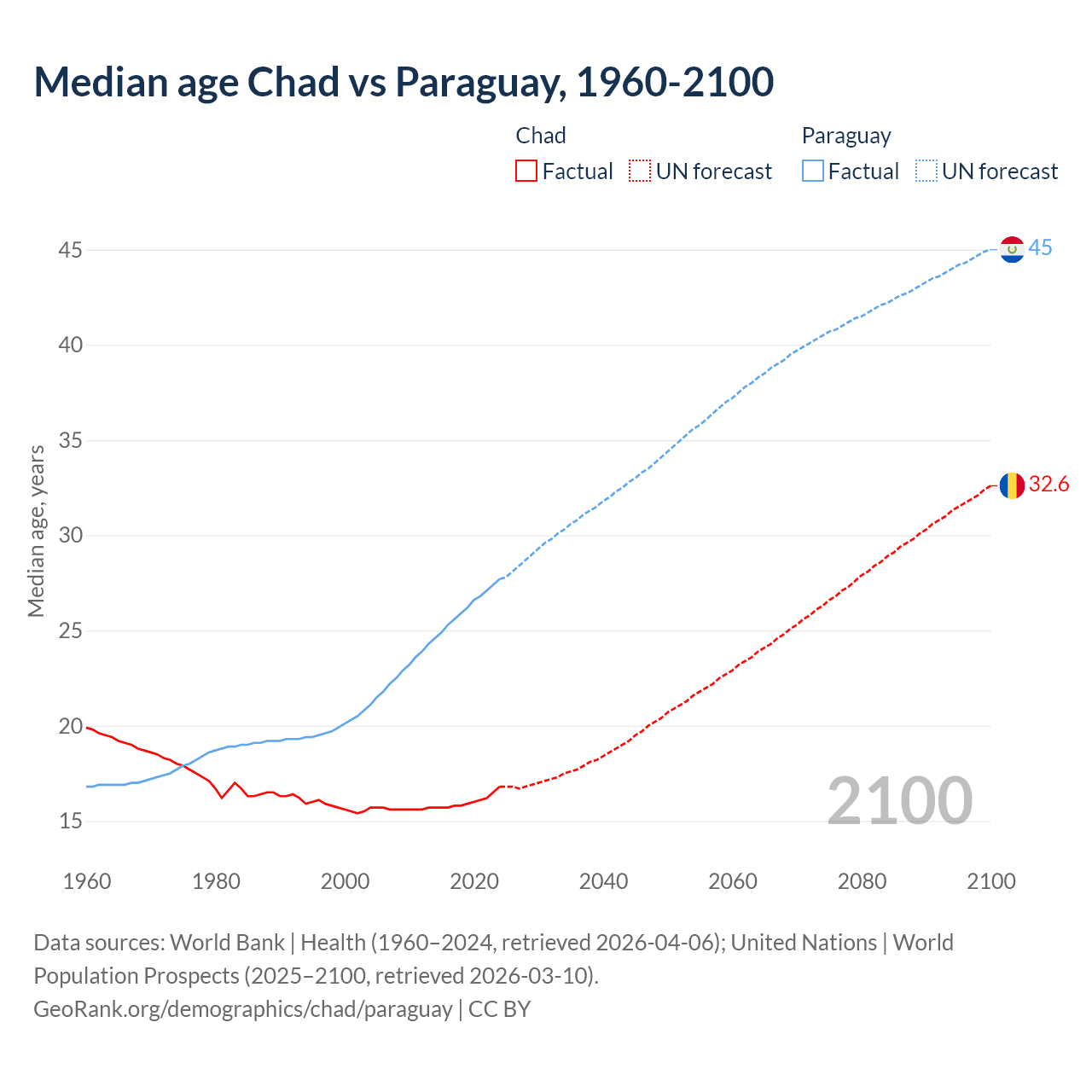 Demographics