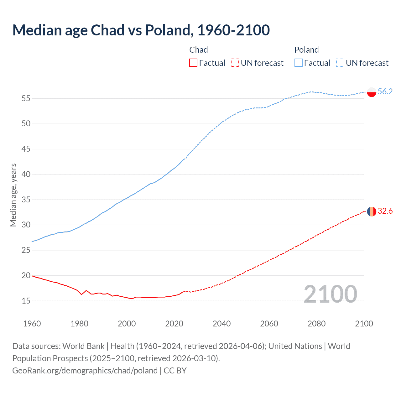 Demographics