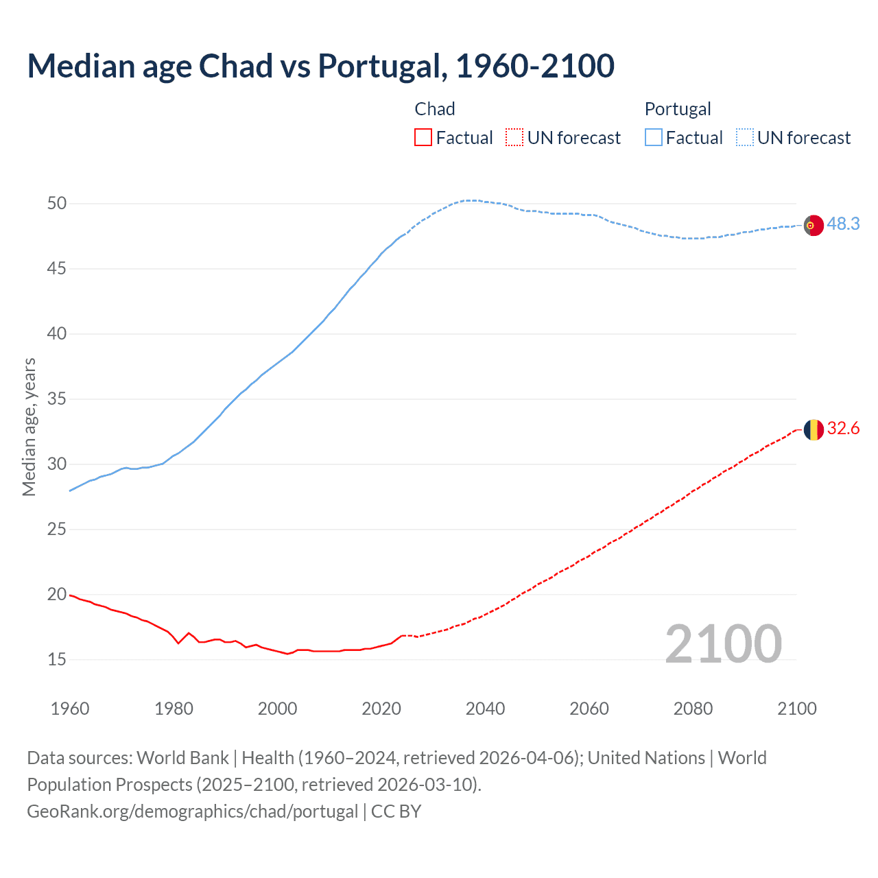 Demographics